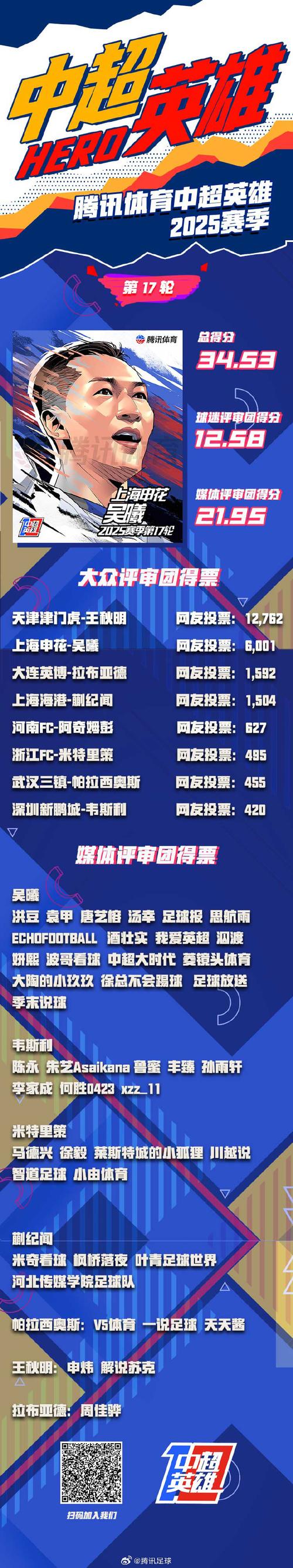 中超官方公布第26轮最佳候选：吴曦、法比奥、莱昂纳多等5人入围