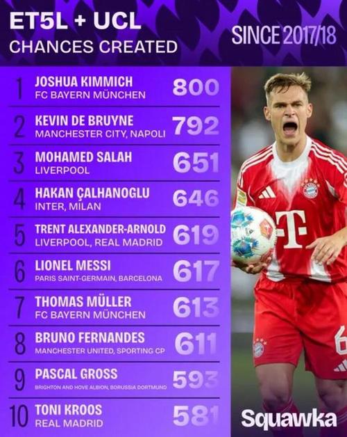 基米希本场数据:4射正2进球2关键传球,评分10.0全场最高