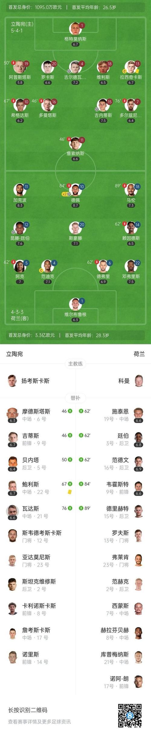 53球34助!德佩进球数和助攻数均位居荷兰国家队队史榜首