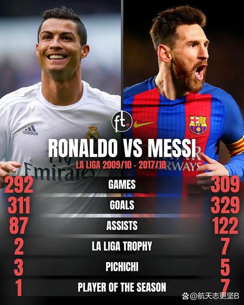 足坛失点排名：C罗34次领跑梅西32次，前者主罚211次后者145次