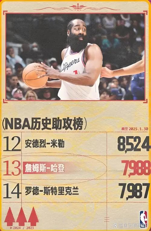 专注喂饼！哈登半场仅3次出手命中1球 送10次助攻另有3分5篮板