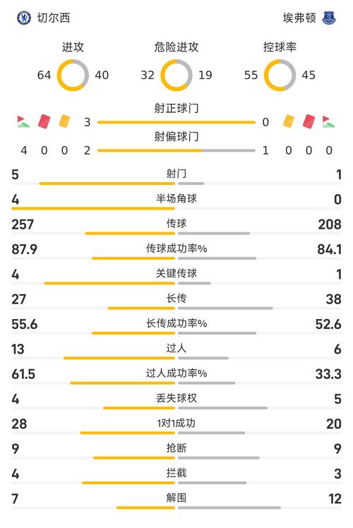 日本vs巴西半场数据：射门5-3，得分机会2-1，控球率32%-68%