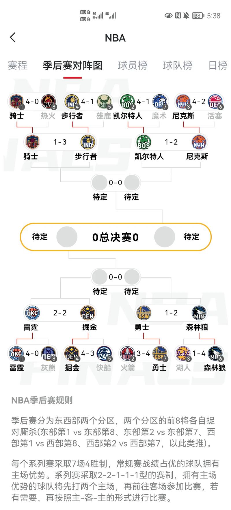 TA预测东部排名：骑士59胜23负第一 魔术纽约二三 绿军步行者掉队