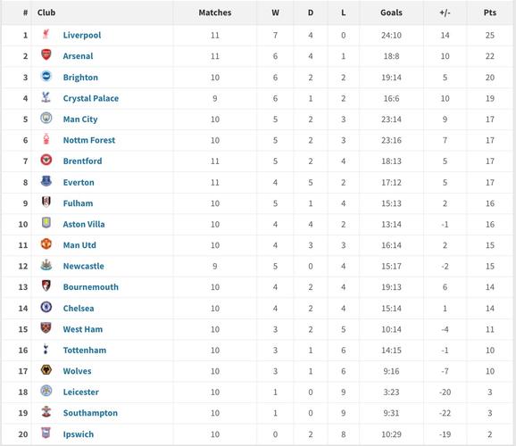 英超积分榜:阿森纳3连胜19分领跑!曼城16分红军15分今晚双红会