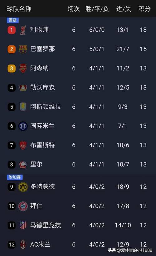 本赛季欧冠解围榜：卢卡森40次断崖式领先，科纳特范戴克上榜