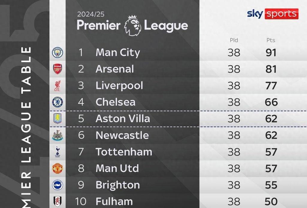 Opta预测英超夺冠概率:阿森纳71%领跑,曼城利物浦均不足13%