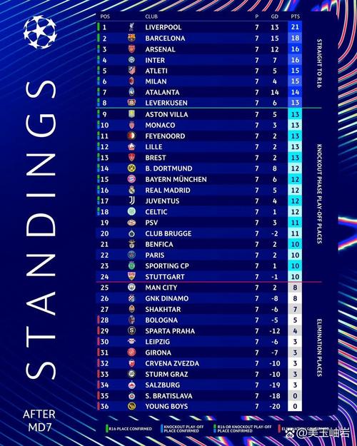 有一队得去附加赛？欧冠联赛阶段过半，巴萨11切尔西12，下轮交手