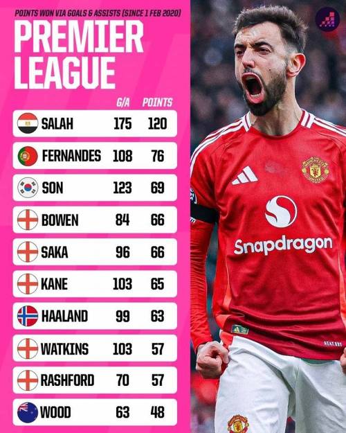英超进攻三区成功传球榜：索博压安德森居首 赖斯、B费、恩佐在列