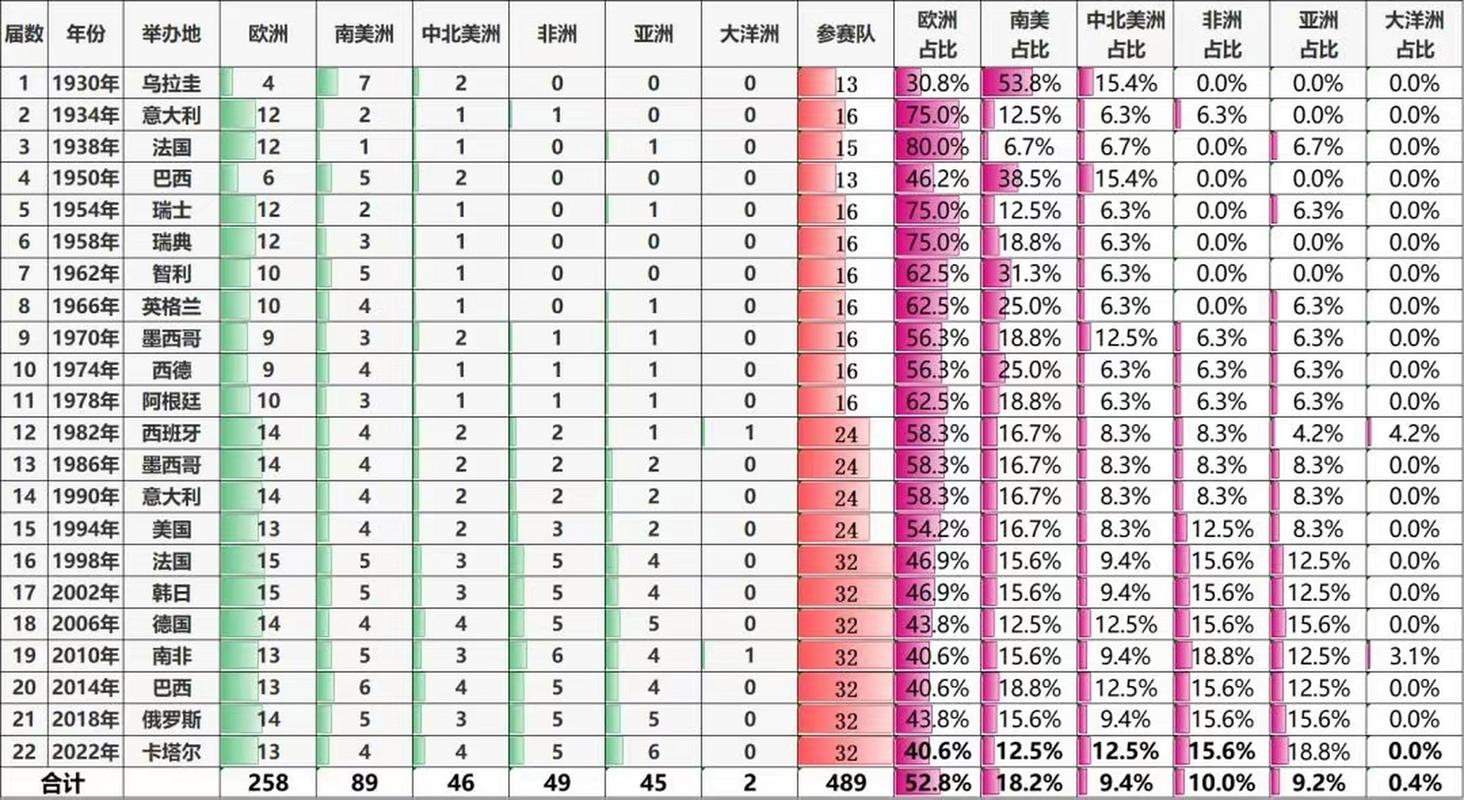 各国参加世界杯次数：巴西23次最多，德国21次、阿根廷19次前三