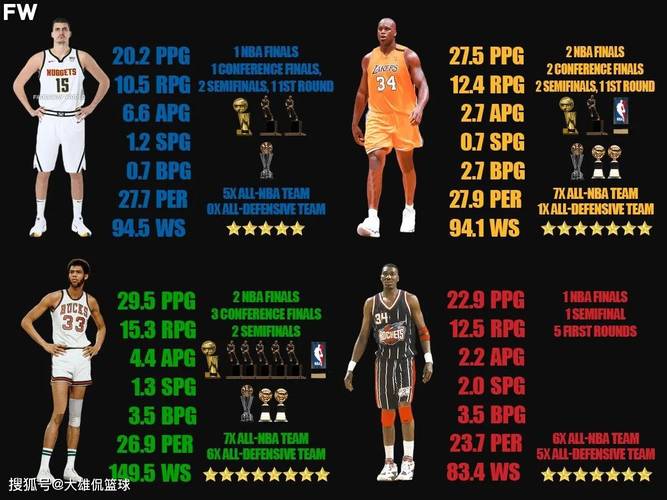 名宿帕里什谈他的中锋TOP7：贾巴尔第1 奥尼尔第6 约基奇第7